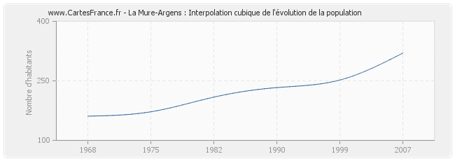 La Mure-Argens : Interpolation cubique de l'évolution de la population